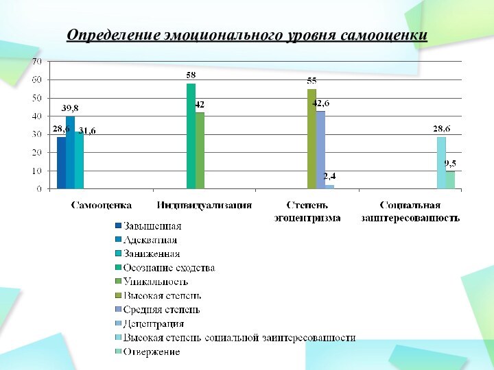 Определение эмоционального уровня самооценки