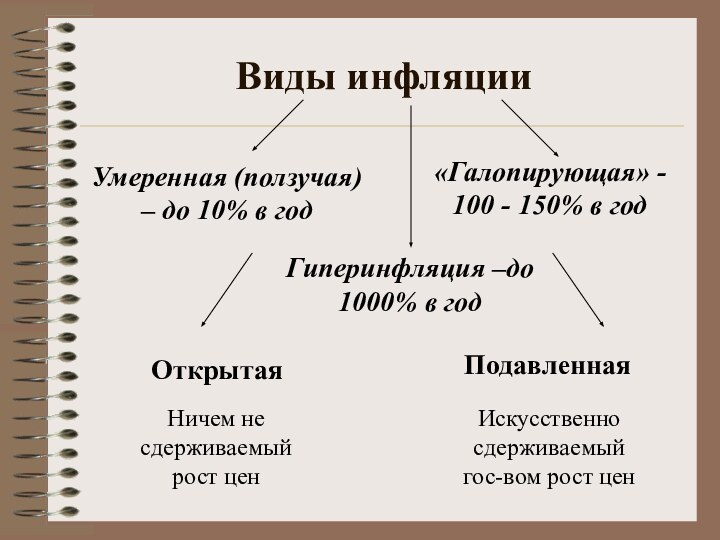 Виды инфляцииУмеренная (ползучая) – до 10% в год«Галопирующая» - 100 - 150%