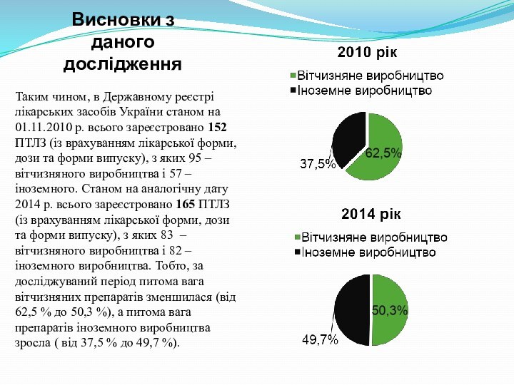 Висновки з даного дослідженняТаким чином, в Державному реєстрі лікарських засобів України станом