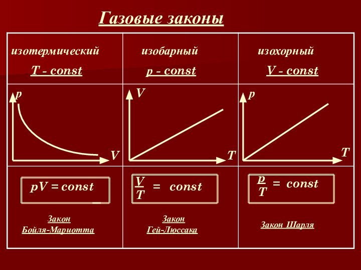 Газовые законы изотермическийизобарныйизохорныйT - constр - constV - constрVVTрTpV = constVT=constpT=const