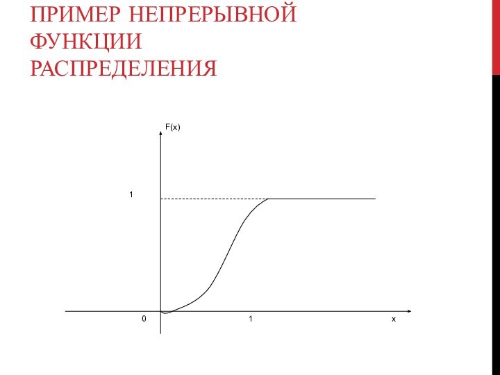 Пример непрерывной функции распределения