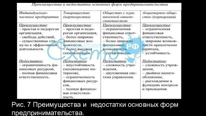 Рис. 7 Преимущества и недостатки основных форм предпринимательства.