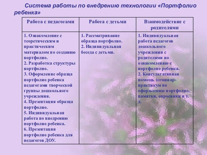 Система работы по внедрению технологии «Портфолио ребенка»