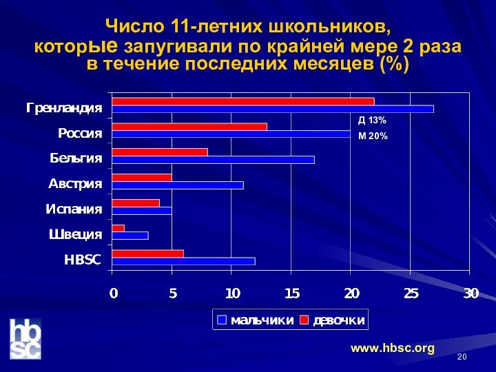 Число 11-летних школьников,  которые запугивали по крайней мере 2 раза