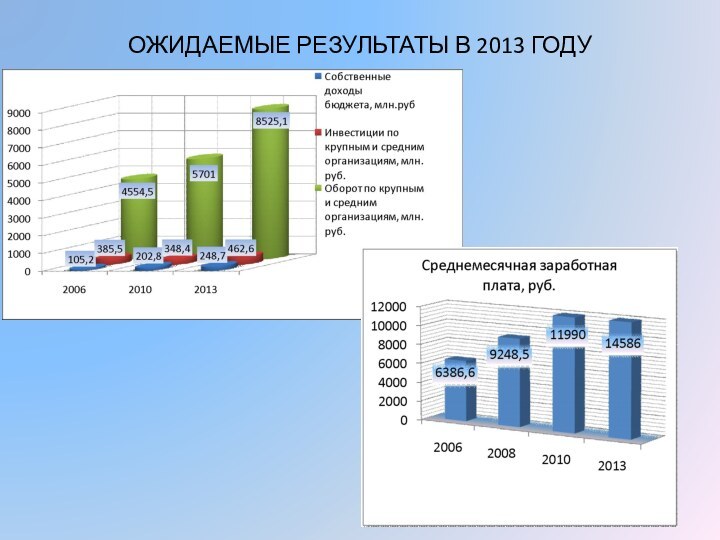 ОЖИДАЕМЫЕ РЕЗУЛЬТАТЫ В 2013 ГОДУ