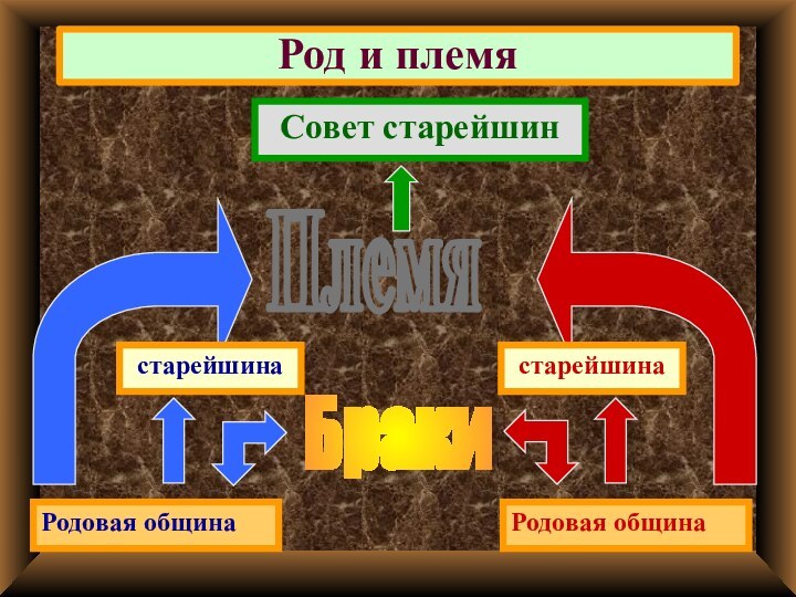 Род и племяРодовая общинаРодовая община