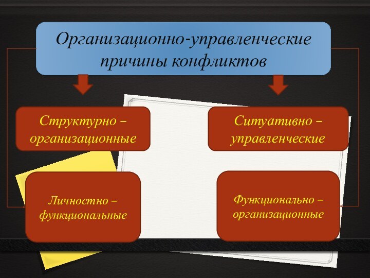 Организационно-управленческиепричины конфликтовСтруктурно – организационные Ситуативно – управленческие Личностно – функциональные Функционально – организационные