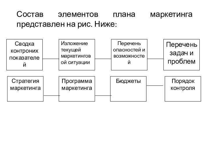 Состав элементов плана маркетинга представлен на рис. Ниже: