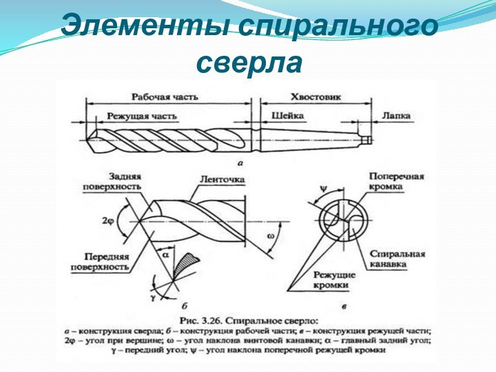 Элементы спирального сверла