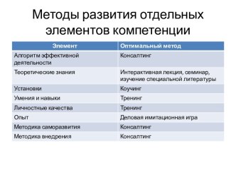 Методы развития отдельных элементов компетенции