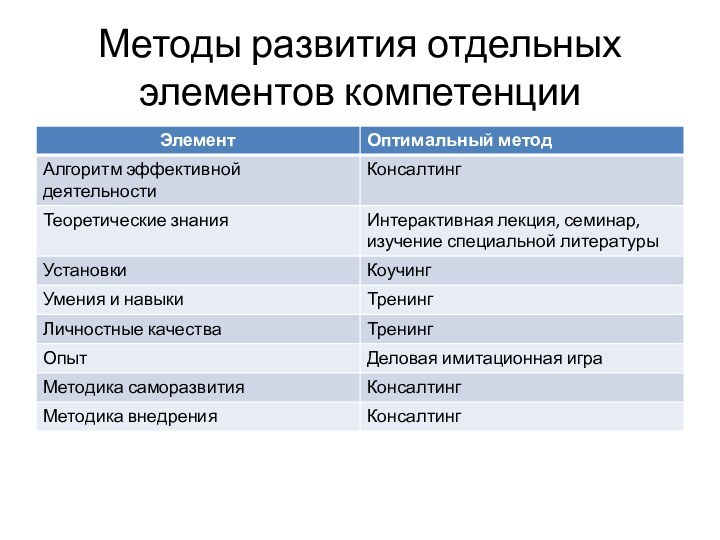 Методы развития отдельных элементов компетенции