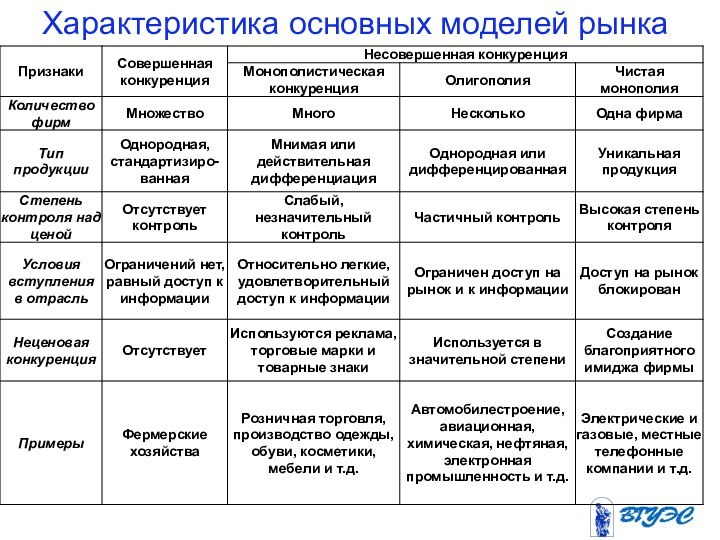 Характеристика основных моделей рынка