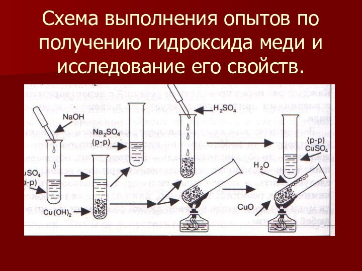 Схема выполнения опытов по получению гидроксида меди и исследование его свойств.