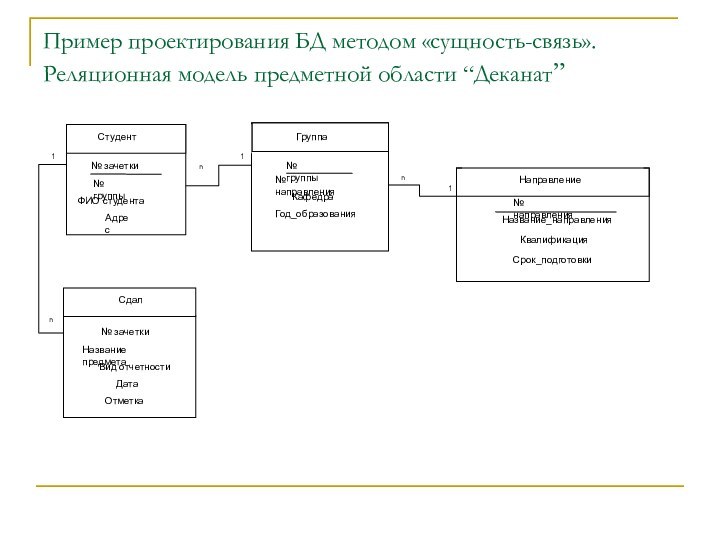 Пример проектирования БД методом «сущность-связь». Реляционная модель предметной области “Деканат” № зачетки№