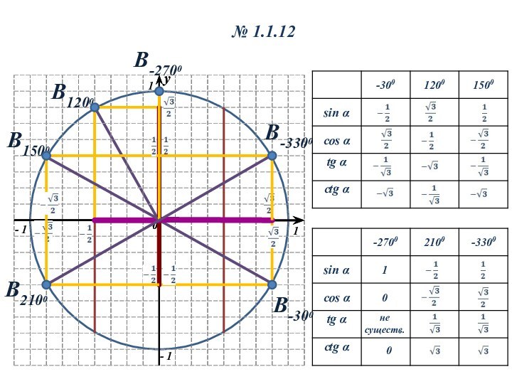 Косинус 10 равен. Единичная окружность sin cos. Единичная окружность sin cos TG CTG. Sin cos на окружности. Тригонометрический круг TG CTG.