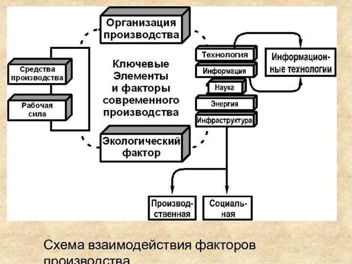 Схема взаимодействия факторов производства