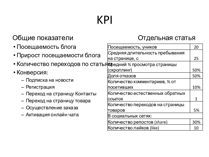 KPIОбщие показатели							Отдельная статьяПосещаемость блогаПрирост посещаемости блогаКоличество переходов по статьямКонверсия:Подписка на новостиРегистрацияПереход на