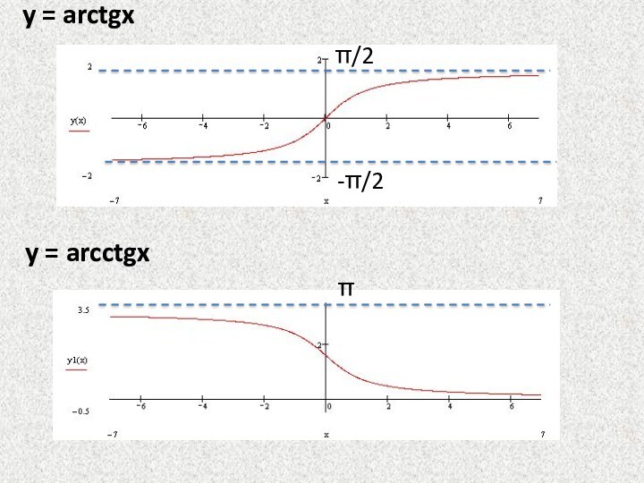 y = arctgxy = arcctgx