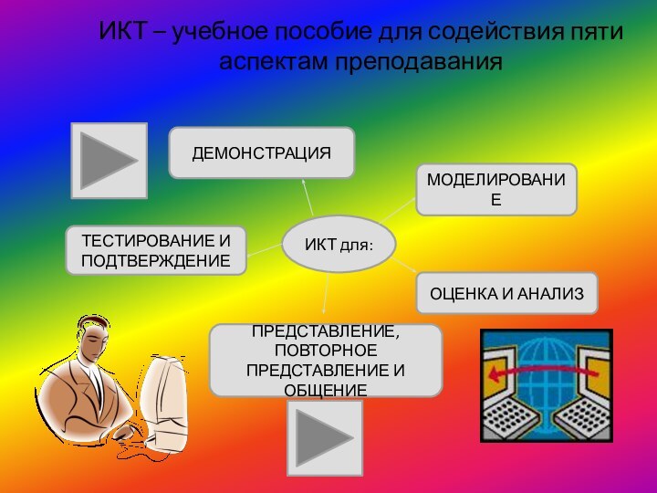 ИКТ – учебное пособие для содействия пяти аспектам преподаванияИКТ для:ДЕМОНСТРАЦИЯМОДЕЛИРОВАНИЕОЦЕНКА И АНАЛИЗТЕСТИРОВАНИЕ