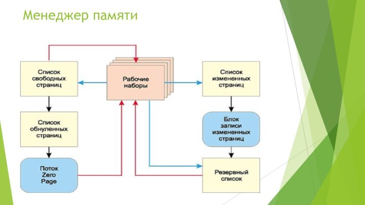 Менеджер памяти