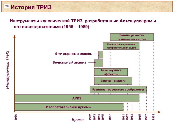 История ТРИЗИнструменты классической ТРИЗ, разработанные Альтшуллером и его последователями (1956 – 1989)