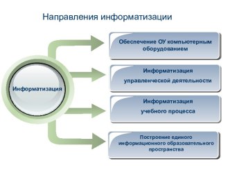 Направления информатизации