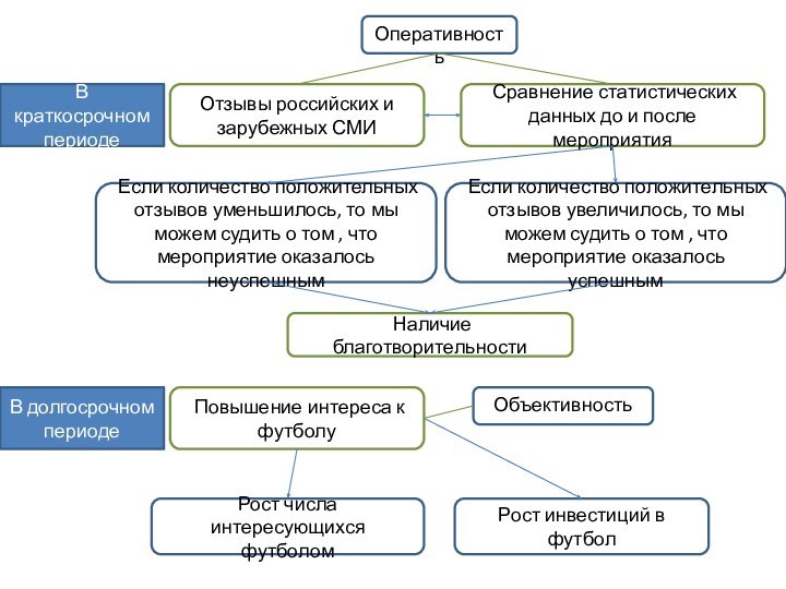 Сравнение статистических данных до и после мероприятия Если количество положительных отзывов