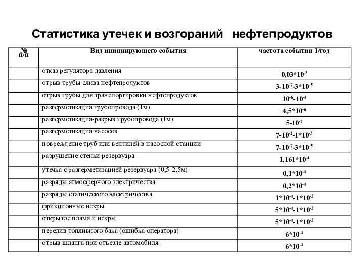 Статистика утечек и возгораний  нефтепродуктовПриемлимый уровень риска – 10-6 год-1п.мероприятий