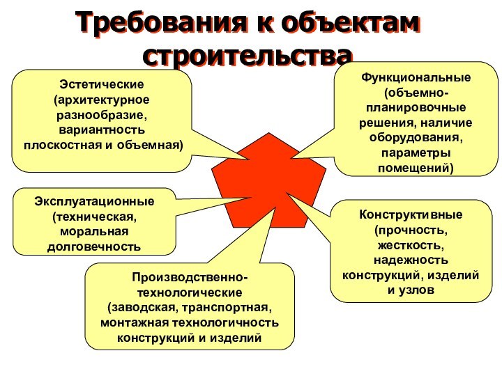 Требования к объектам строительстваФункциональные(объемно-планировочные решения, наличие оборудования, параметры помещений)Конструктивные(прочность, жесткость, надежность конструкций,