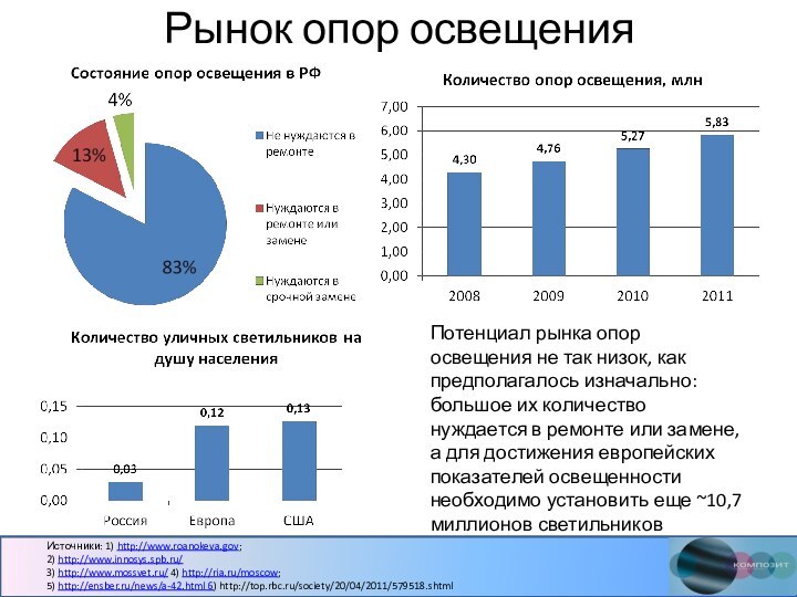 Рынок опор освещенияИсточники: 1) http://www.roanokeva.gov; 2) http://www.innosys.spb.ru/3) http://www.mossvet.ru/ 4) http://ria.ru/moscow; 5) http://ensber.ru/news/a-42.html