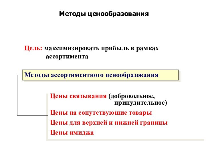 Методы ассортиментного ценообразованияЦены связывания (добровольное, принудительное)Цены на сопутствующие товары Цены для верхней