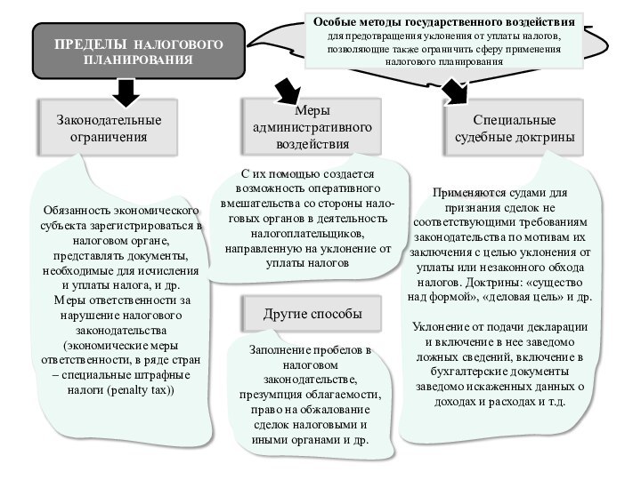 ПРЕДЕЛЫ НАЛОГОВОГО ПЛАНИРОВАНИЯОсобые методы государственного воздействия для предотвращения уклонения от уплаты налогов,