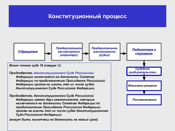 Конституционный процессВсего членов суда 19 (кворум ¾)Председатель Конституционного Суда Российской Федерации назначается