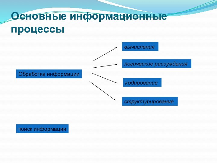 Основные информационные процессыОбработка информациивычисления логические рассуждения кодирование структурирование поиск информации