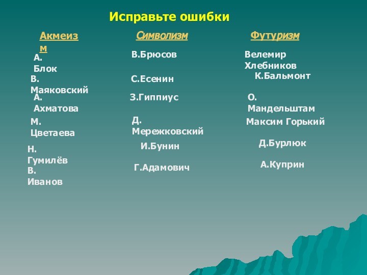 Исправьте ошибкиАкмеизмСимволизмФутуризмА.БлокВ.МаяковскийА.АхматоваМ.ЦветаеваН.ГумилёвВ.БрюсовС.ЕсенинЗ.ГиппиусД.МережковскийИ.БунинВелемир ХлебниковК.БальмонтО.МандельштамМаксим ГорькийД.БурлюкГ.АдамовичВ.ИвановА.Куприн