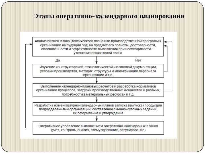 Этапы оперативно-календарного планирования