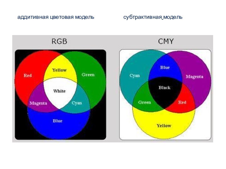  субтрактивная модель аддитивная цветовая модель