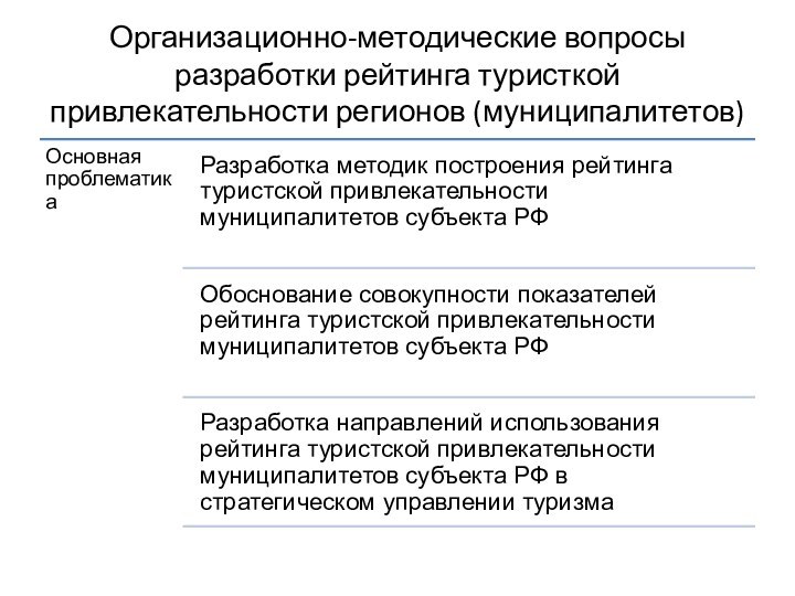 Организационно-методические вопросы разработки рейтинга туристкой привлекательности регионов (муниципалитетов)