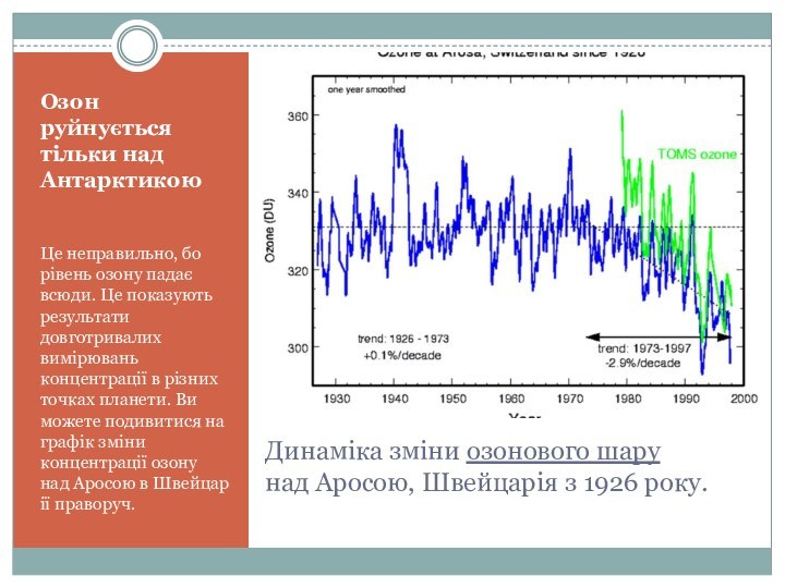 Динаміка зміни озонового шару над Аросою, Швейцарія з 1926 року.Озон руйнується тільки над АнтарктикоюЦе неправильно, бо рівень озону