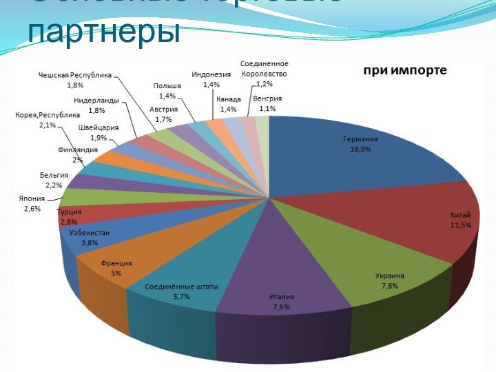 Основные торговые партнеры