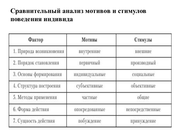 Сравнительный анализ мотивов и стимулов поведения индивида