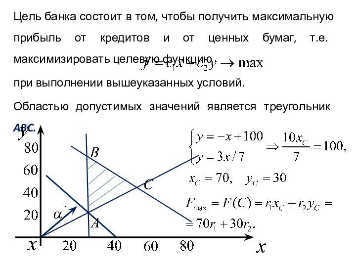 Цель банка состоит в том, чтобы получить максимальную прибыль от кредитов и