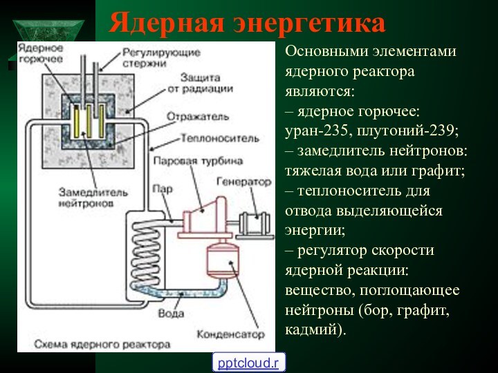 Ядерная энергетика Основными элементами ядерного реактора являются: – ядерное горючее: уран-235, плутоний-239;