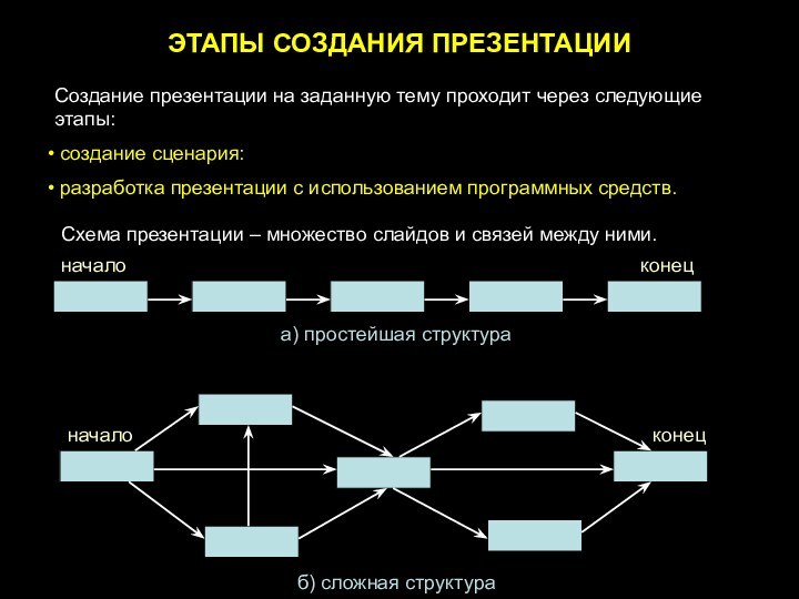 ЭТАПЫ СОЗДАНИЯ ПРЕЗЕНТАЦИИСоздание презентации на заданную тему проходит через следующие этапы: создание