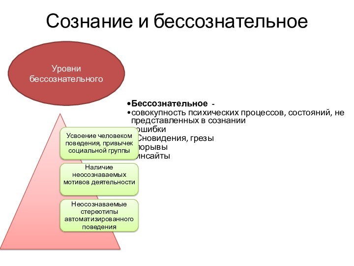 Сознание и бессознательноеУровни бессознательного