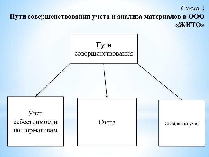 Схема 2  Пути совершенствования учета и анализа материалов в ООО «ЖИТО»