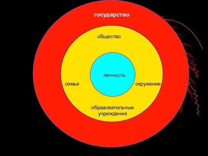 личностьобществогосударствосемьяобразовательные учрежденияокружение