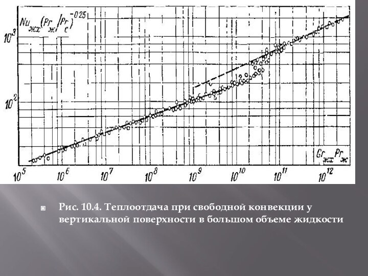 Рис. 10.4. Теплоотдача при свободной конвекции у вертикальной поверхности в большом объеме жидкости