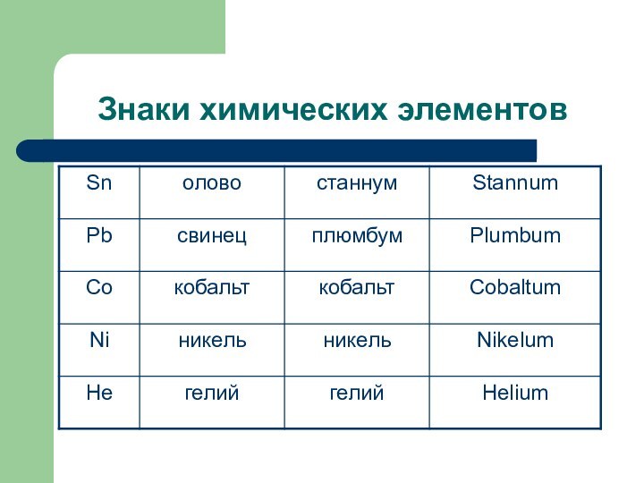 Знаки химических элементов