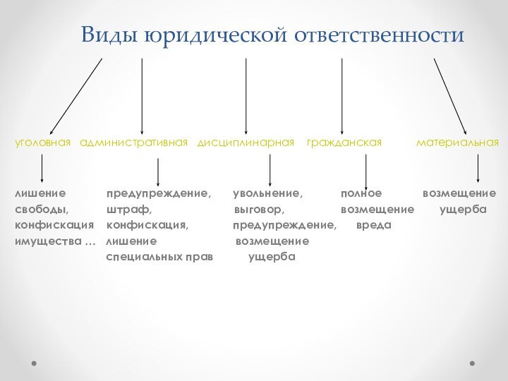 Виды юридической ответственности       уголовная  административная